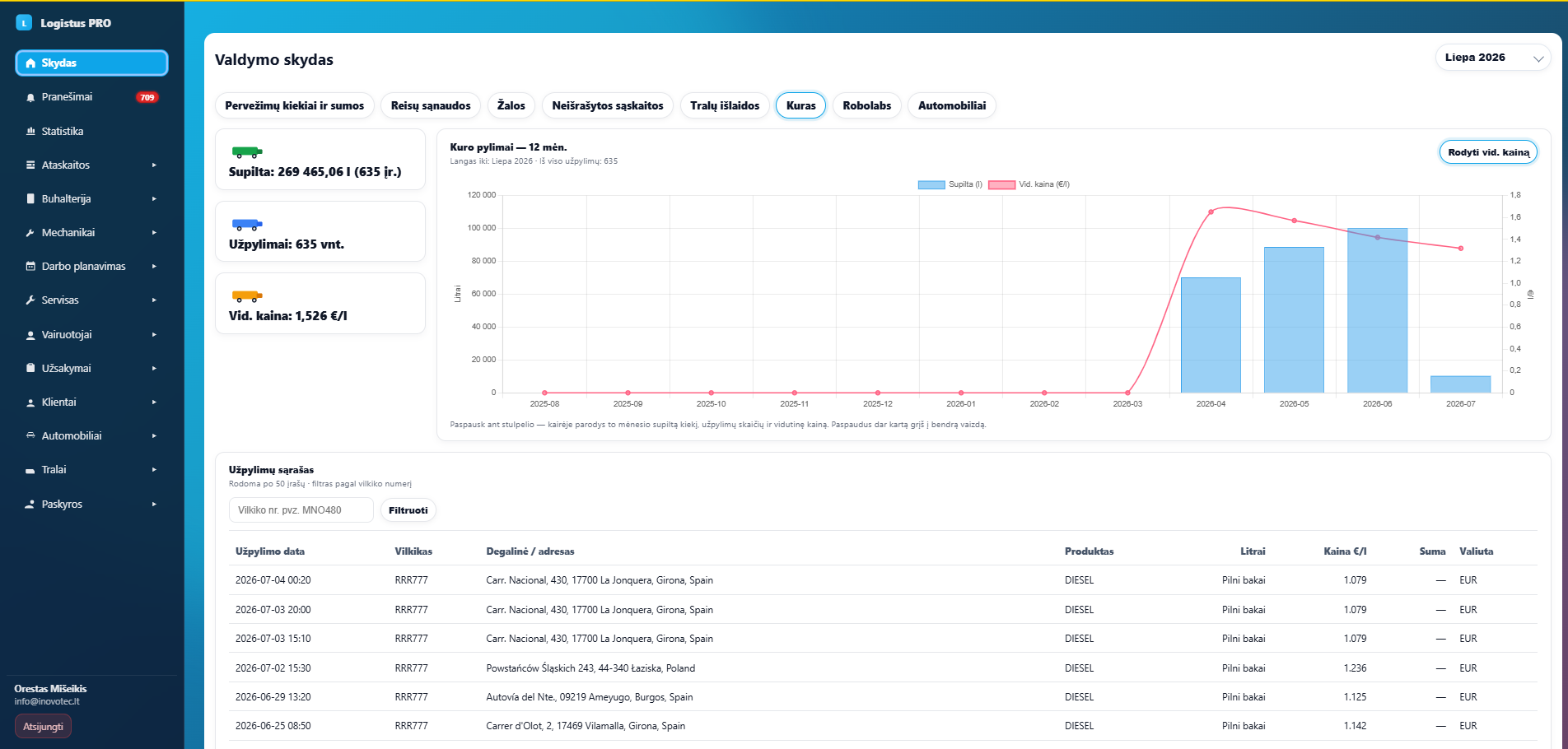 Logistus PRO fuel analytics dashboard for logistics companies